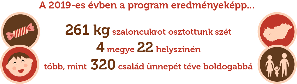 A 2019-es évben a program eredményeképp 261 kg szaloncukrot osztottunk szét, 4 megye 22 helyszínén, több, mint 320 család ünnepét téve boldogabbá.